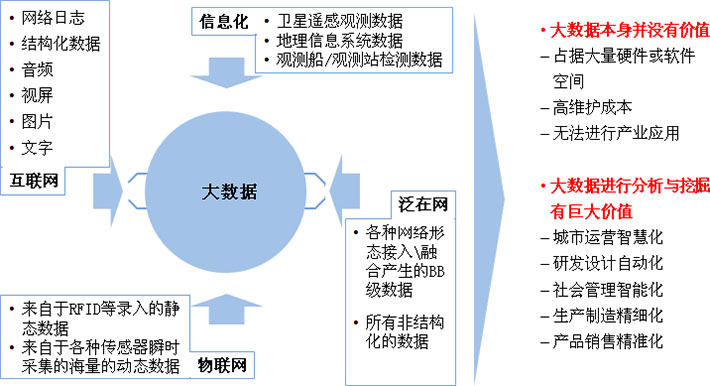 大數(shù)據(jù)進(jìn)行分析與挖掘產(chǎn)生巨大價(jià)值