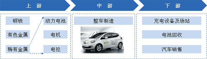 新能源汽車產(chǎn)業(yè)鏈