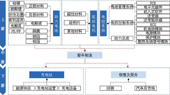 動力電池、驅(qū)動電機、電控系統(tǒng)及充電站是新能源汽車產(chǎn)業(yè)發(fā)展的核心