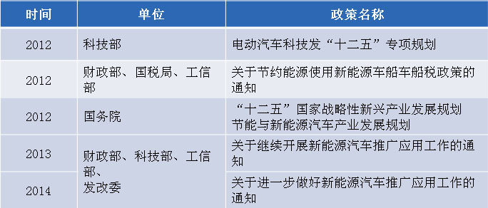 新能源汽車產(chǎn)業(yè)政策利好