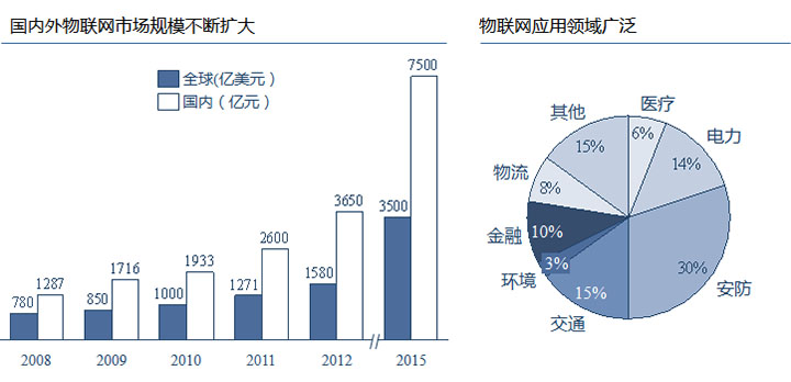 物聯(lián)網(wǎng)應(yīng)用領(lǐng)域廣泛，國內(nèi)外市場規(guī)模巨大